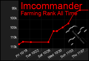 Total Graph of Imcommander