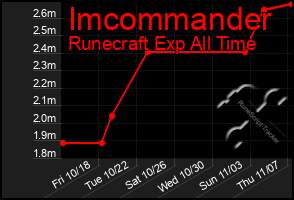 Total Graph of Imcommander