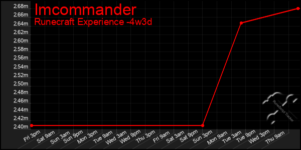 Last 31 Days Graph of Imcommander