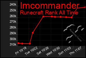 Total Graph of Imcommander