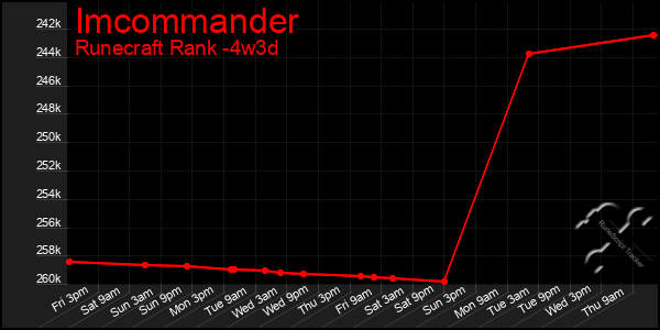 Last 31 Days Graph of Imcommander