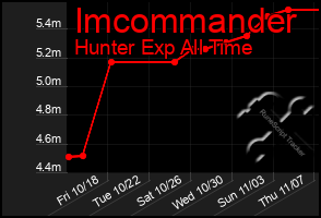 Total Graph of Imcommander