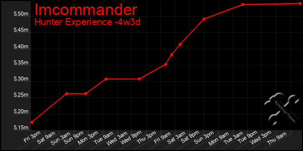 Last 31 Days Graph of Imcommander