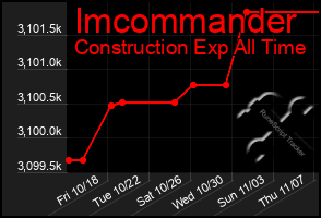 Total Graph of Imcommander