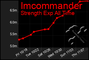 Total Graph of Imcommander