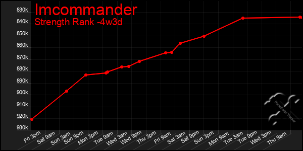 Last 31 Days Graph of Imcommander