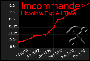 Total Graph of Imcommander