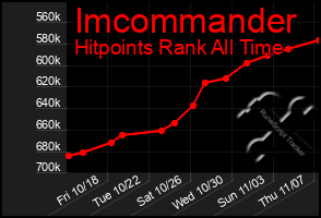 Total Graph of Imcommander