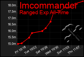 Total Graph of Imcommander