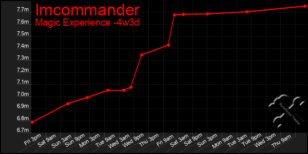 Last 31 Days Graph of Imcommander