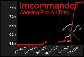 Total Graph of Imcommander