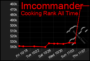 Total Graph of Imcommander