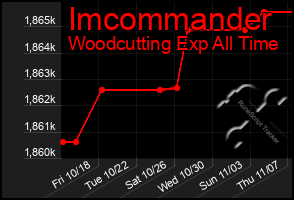 Total Graph of Imcommander