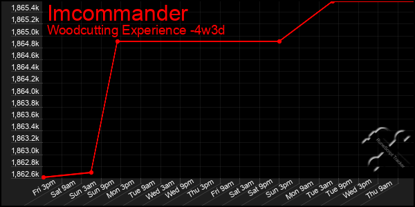 Last 31 Days Graph of Imcommander