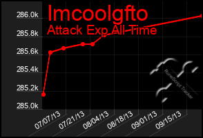 Total Graph of Imcoolgfto