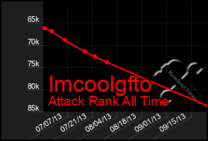 Total Graph of Imcoolgfto