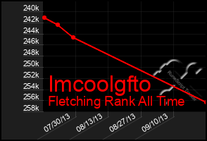 Total Graph of Imcoolgfto
