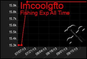 Total Graph of Imcoolgfto