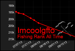 Total Graph of Imcoolgfto