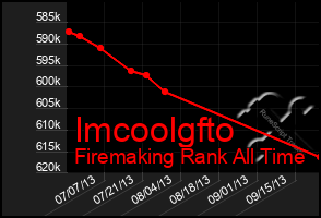 Total Graph of Imcoolgfto
