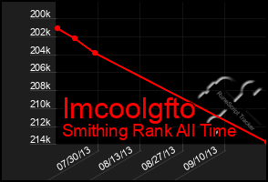 Total Graph of Imcoolgfto