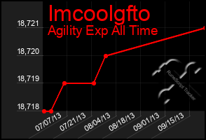 Total Graph of Imcoolgfto