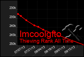 Total Graph of Imcoolgfto