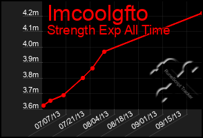 Total Graph of Imcoolgfto