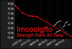 Total Graph of Imcoolgfto