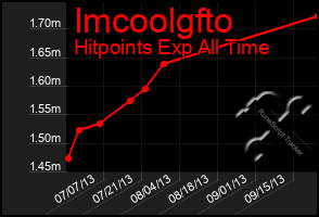 Total Graph of Imcoolgfto