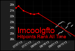 Total Graph of Imcoolgfto