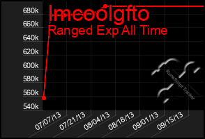 Total Graph of Imcoolgfto