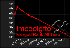 Total Graph of Imcoolgfto