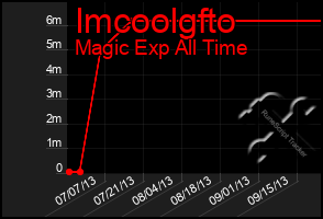 Total Graph of Imcoolgfto