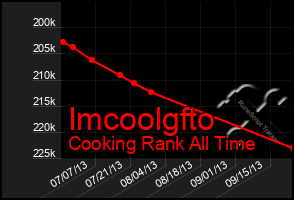 Total Graph of Imcoolgfto