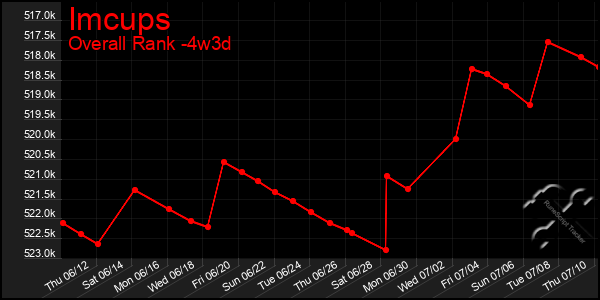 Last 31 Days Graph of Imcups