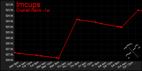 1 Week Graph of Imcups