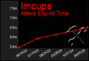 Total Graph of Imcups