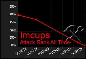 Total Graph of Imcups