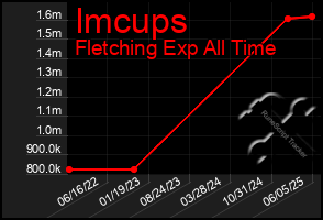 Total Graph of Imcups