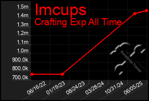 Total Graph of Imcups