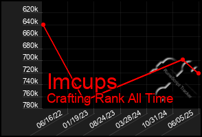 Total Graph of Imcups
