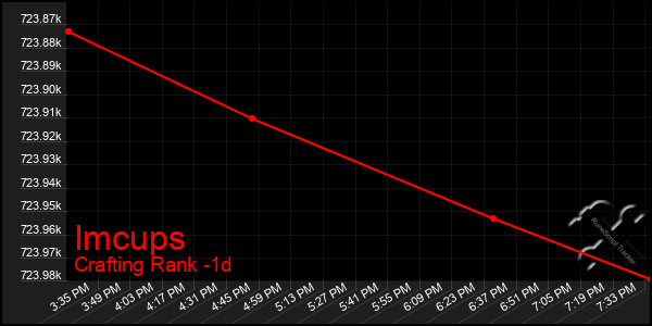 Last 24 Hours Graph of Imcups