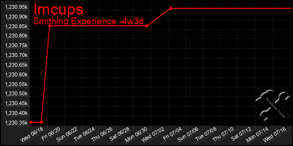 Last 31 Days Graph of Imcups