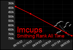 Total Graph of Imcups