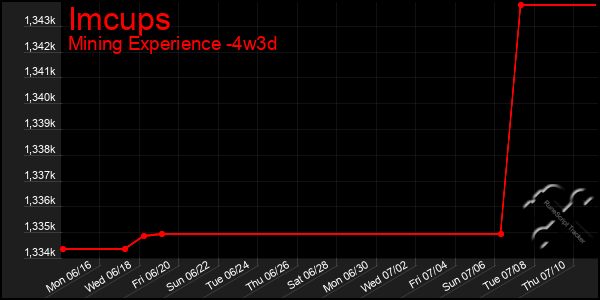 Last 31 Days Graph of Imcups