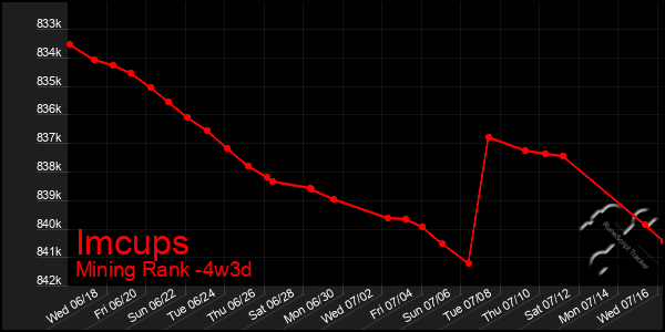Last 31 Days Graph of Imcups