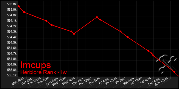 Last 7 Days Graph of Imcups