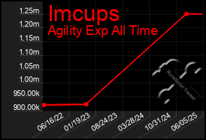 Total Graph of Imcups