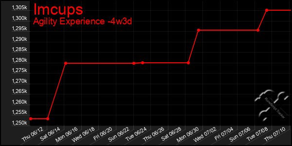 Last 31 Days Graph of Imcups